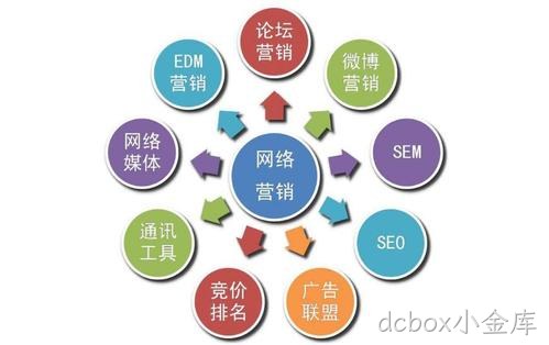 dcbox小金库带您了解网站优化